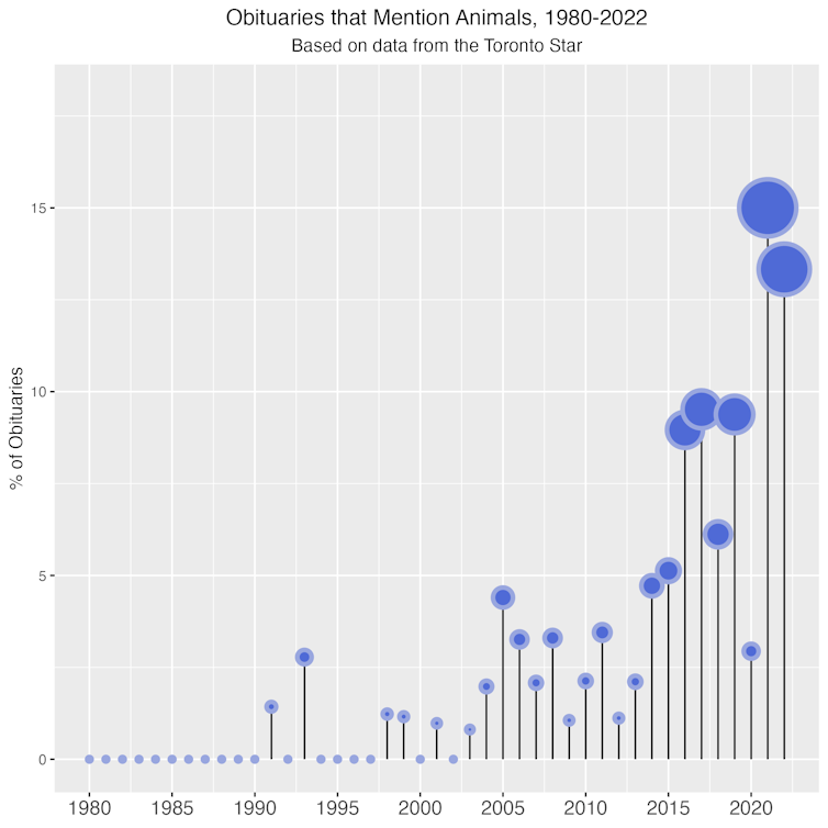 Lollipop chart displaying the growth in percentage of obituaries that mention animals.